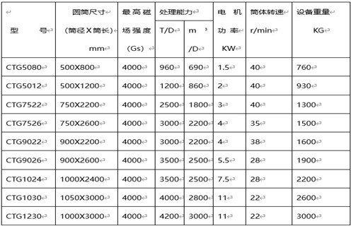 永磁筒式磁選機(jī)，克拉瑪依永磁筒式磁選機(jī)主要技術(shù)參數(shù)_遠(yuǎn)力克拉瑪依永磁筒式磁選機(jī)主要技術(shù)參數(shù)使用注意事項(xiàng)磁場(chǎng)分布圖