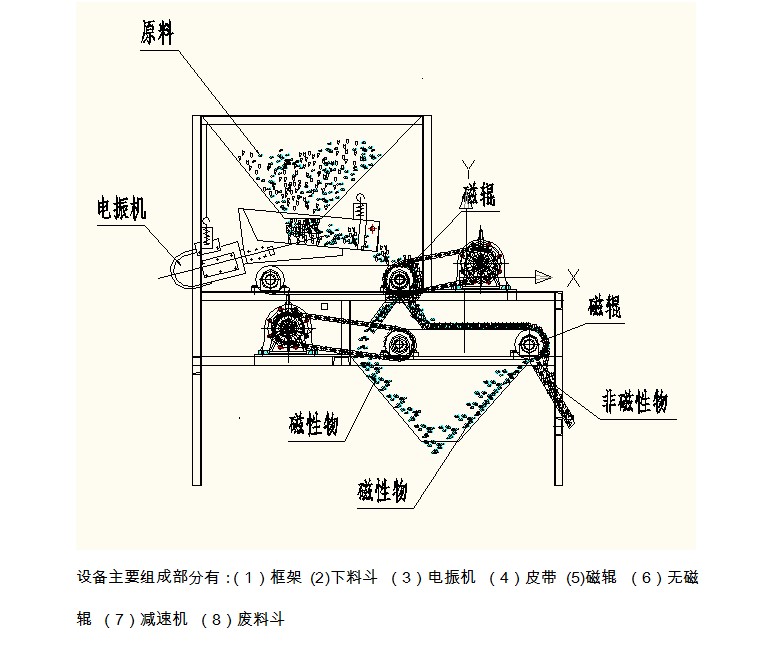 強磁磁選機(jī)工作原理
